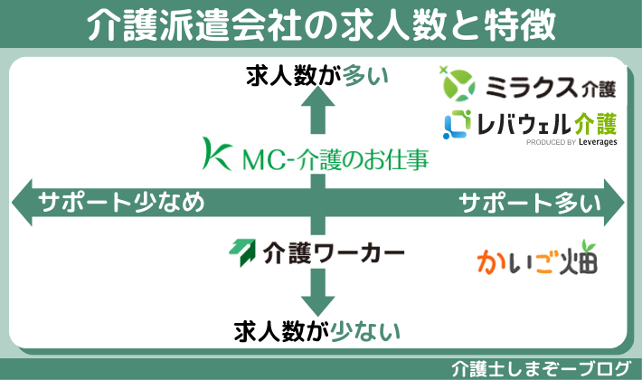 派遣会社おすすめ5社、比較ランキングポジショニングマップ