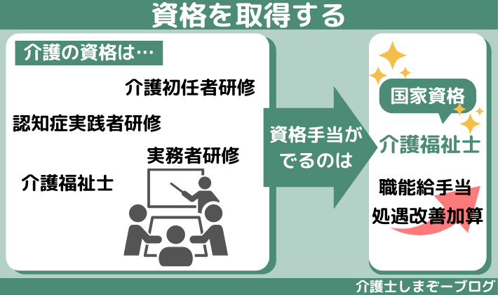 資格を取得して給料アップ  