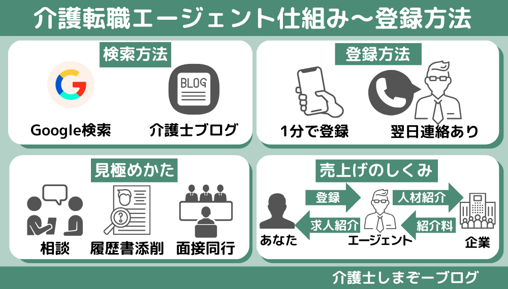 【暴露】介護転職エージェントの仕組みから登録方法をまるっと解説