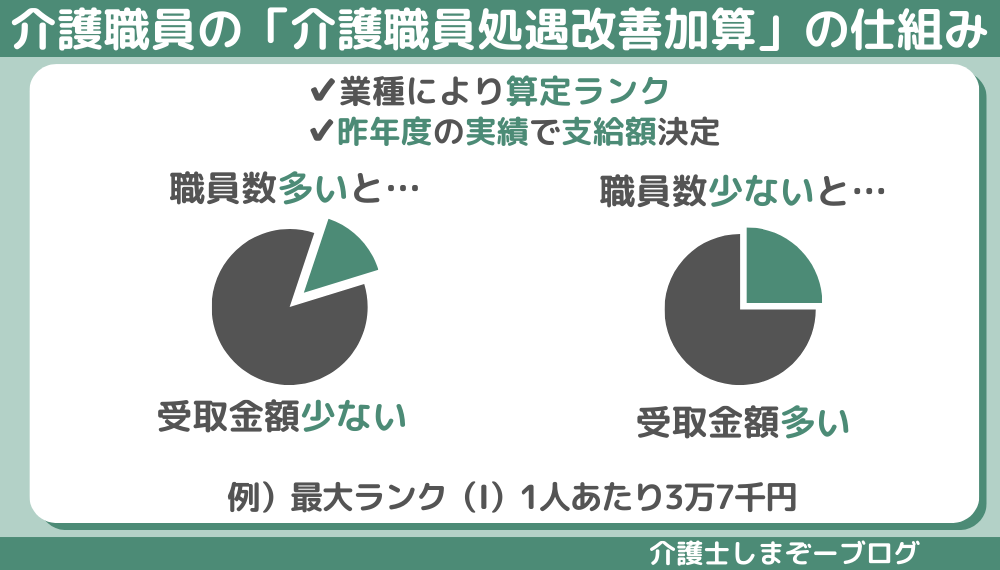 介護職員の「介護職員処遇改善加算」の仕組み