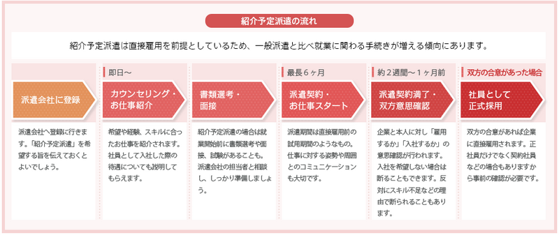 紹介予定派遣の流れ