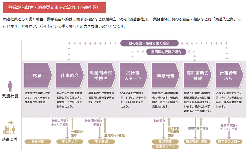 介護の派遣社員への就労までの流れ