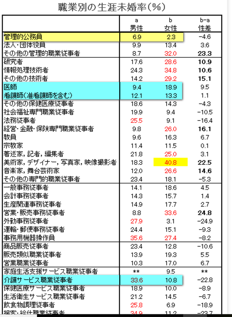医療福祉職の結婚についての統計