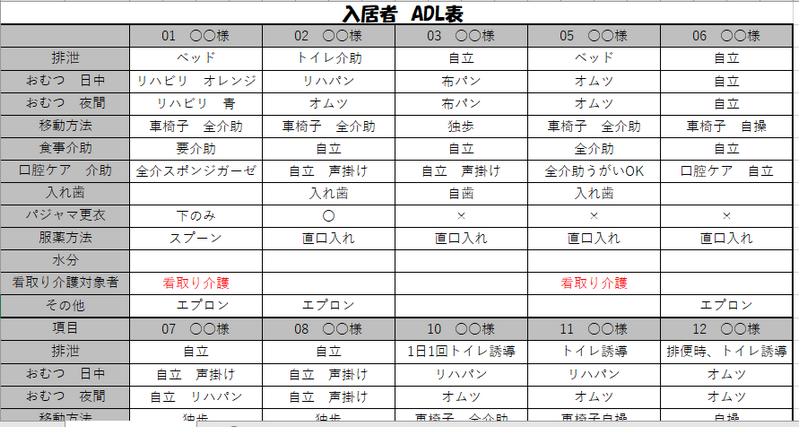 ユニット型施設入居者ADL表