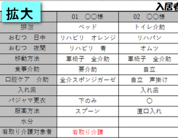 ユニット型施設入居者ADL表拡大図