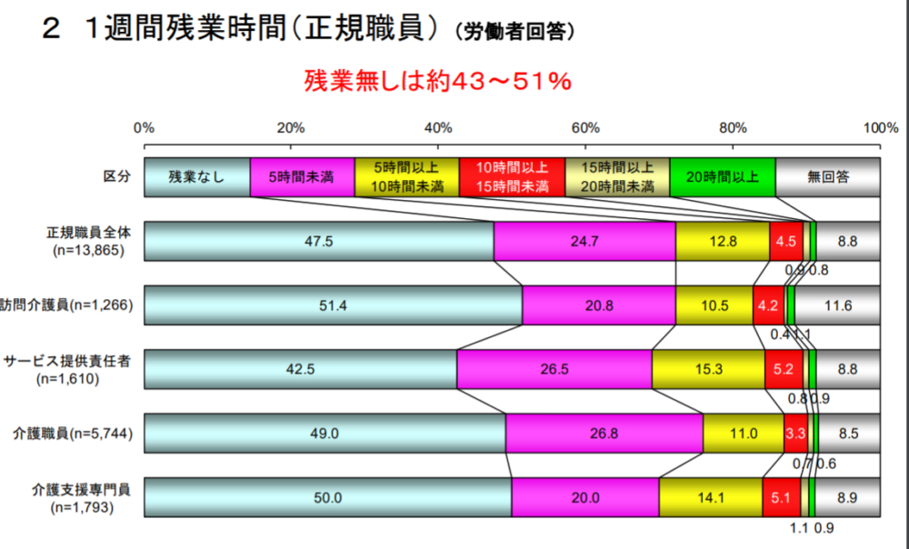 職種別の残業時間表