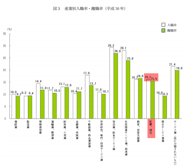 産業別入職率と離職率の棒グラフ