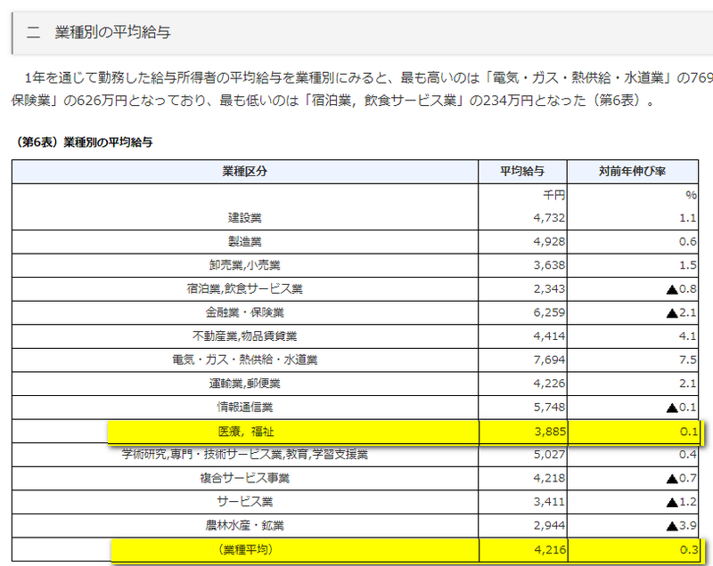 平成28年分民間給与実態統計調査結果について｜国税庁