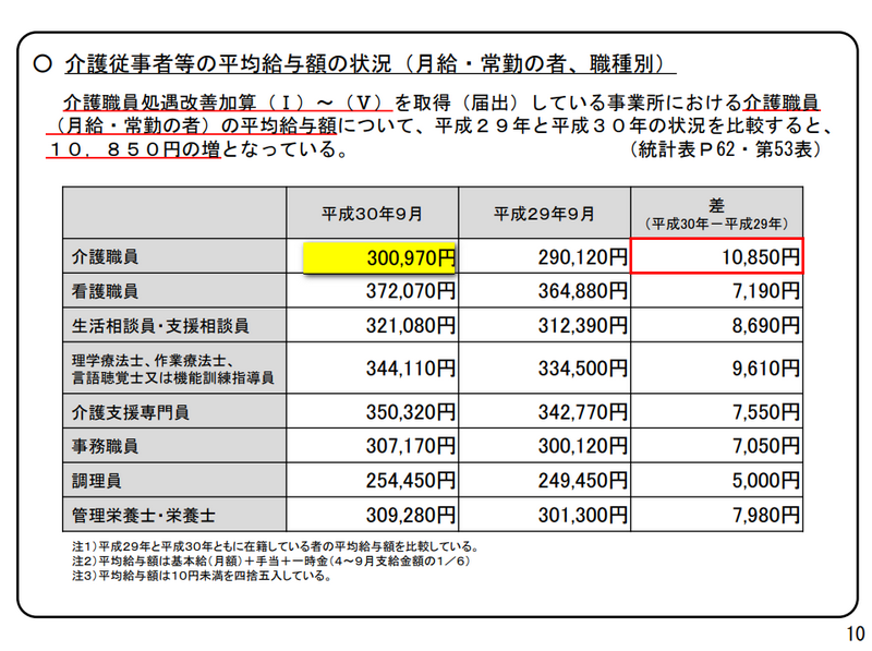 厚生労働省、介護職員処遇改善交付金の効果について