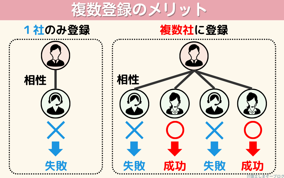 複数登録のメリットの説明