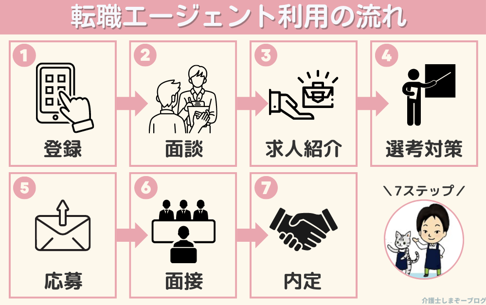 転職エージェントの利用の流れ