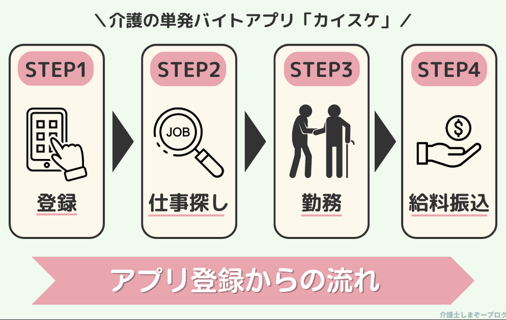 アプリ登録からの流れ