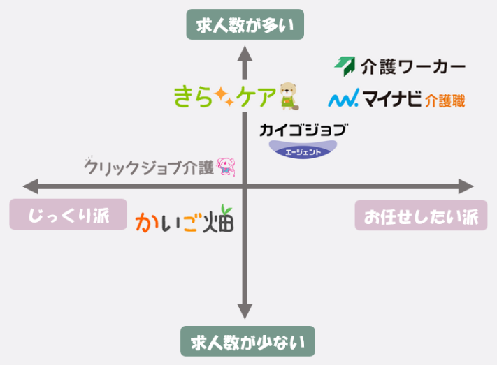 介護専門転職エージェントのポジショニングマップ