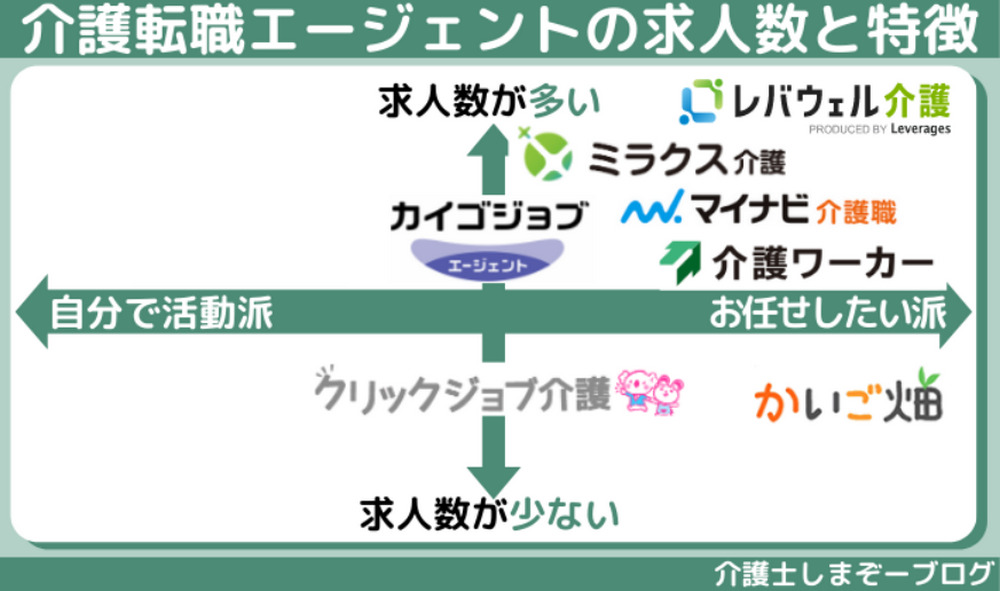 おすすめ介護転職エージェント7社のポジショニングマップ