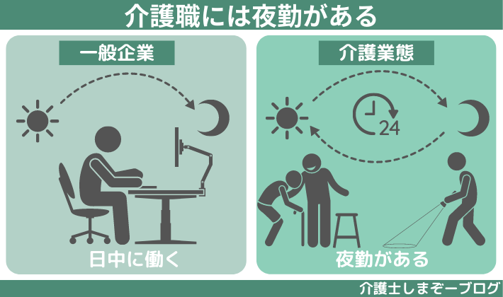 一般企業にない夜勤が介護職にはある