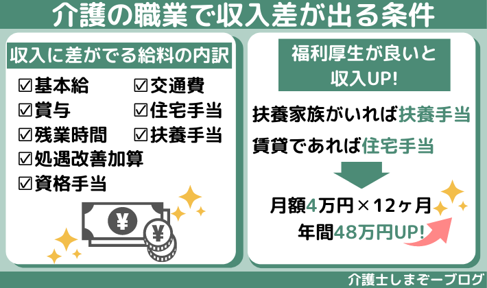 介護の職業で収入差が出る条件は？