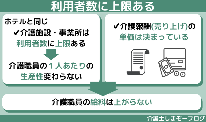 介護施設・事業所は利用者数に上限がある