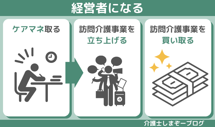 介護職から年収1000万円稼ぐ方法①：経営者になる