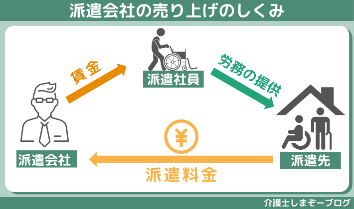 介護の派遣会社の売上げの仕組み