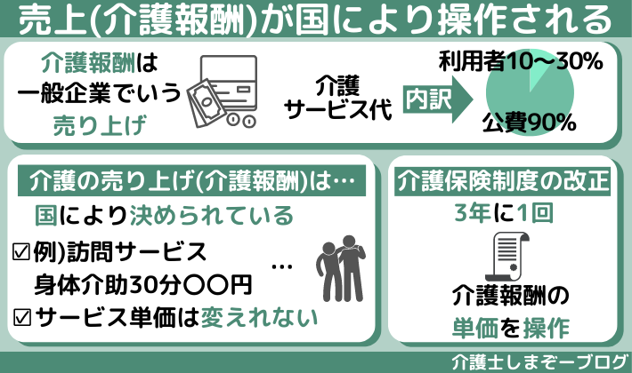 介護の売上【介護報酬】が国により操作される