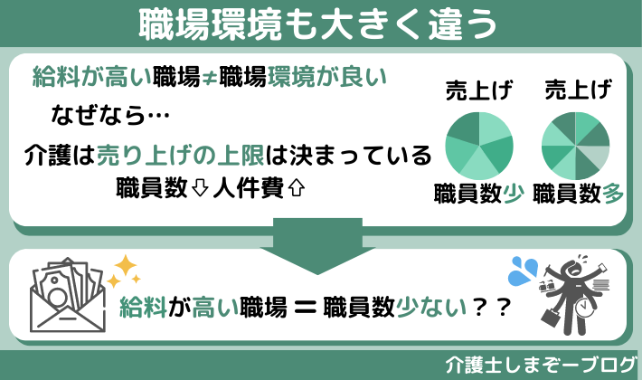 働きやすさに関わる職場環境も大きく違う