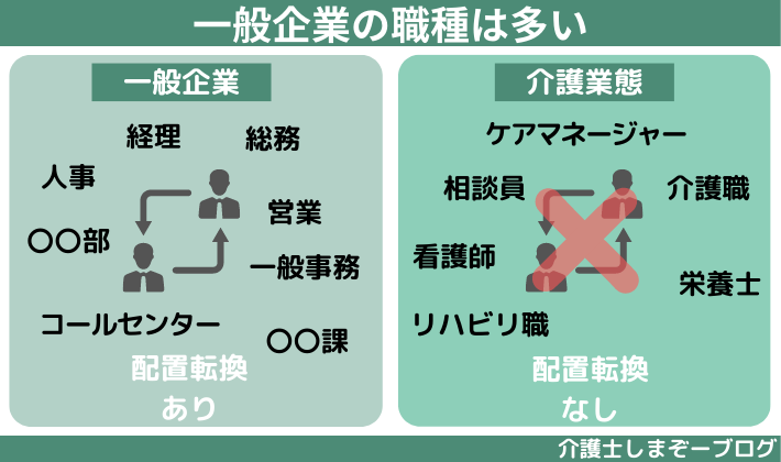 一般企業内の職種は介護の職種より多い