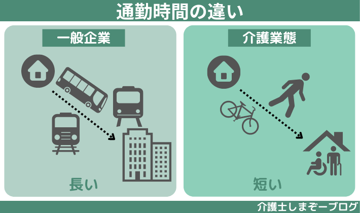 介護施設は自宅付近に多く通勤時間が短い