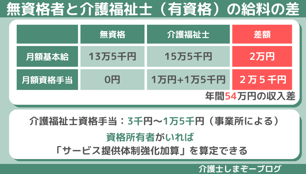 無資格者と介護福祉士（有資格）の給料の差