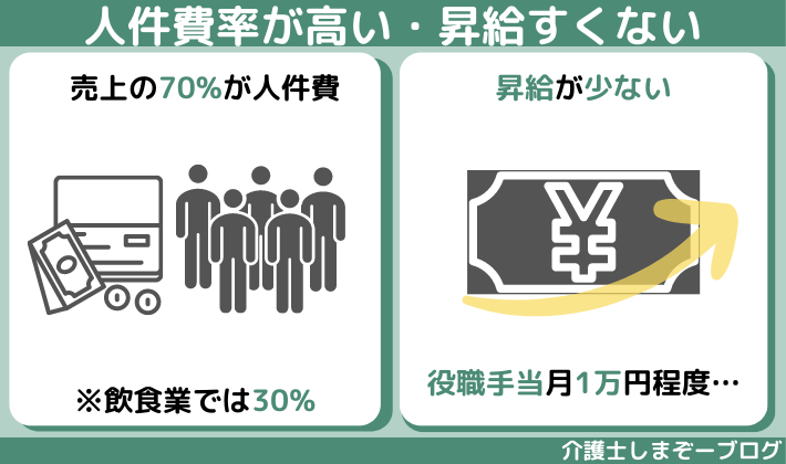 人件費率が高い業態