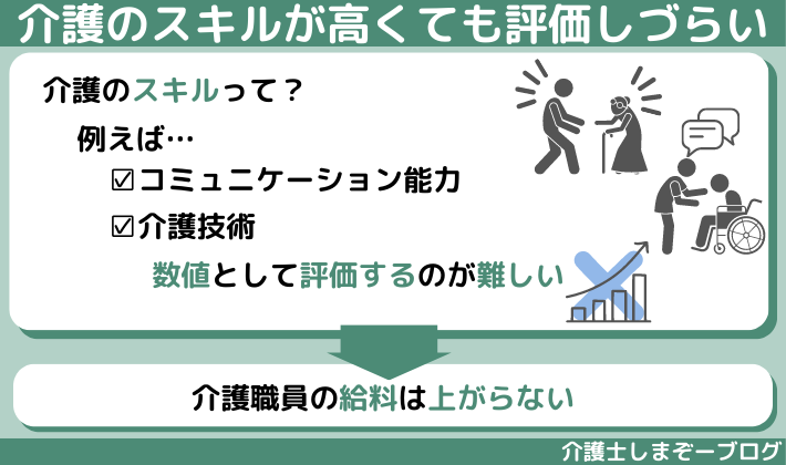 介護のスキルが高くても評価しづらい