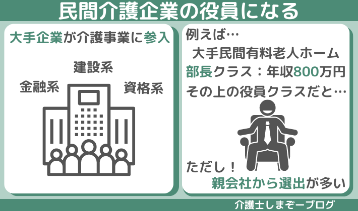 介護職から年収1000万円稼ぐ方法②：民間介護企業の役員