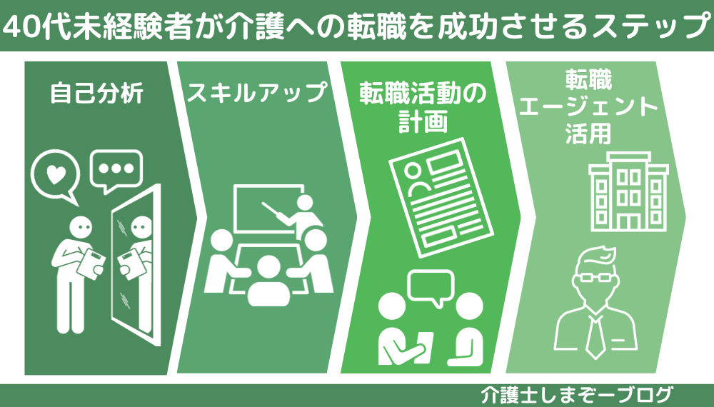 40代未経験者が介護の転職を成功させるためのステップ