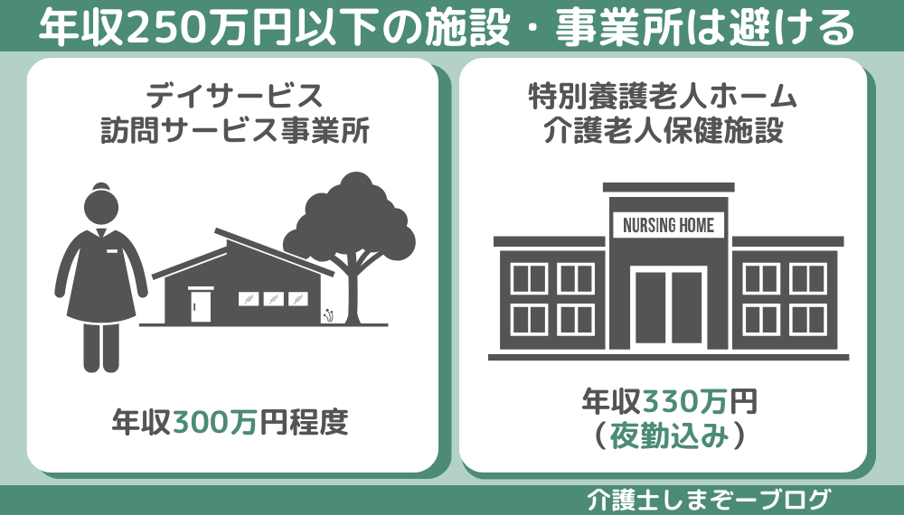 ⑥年収250万円以下の施設・事業所は避ける