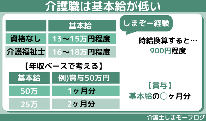 介護職は基本給が低い