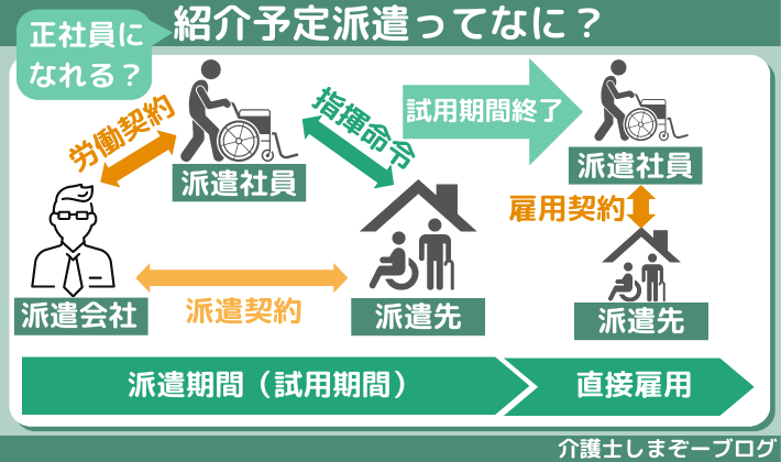 正社員になる紹介予定派遣という働き方