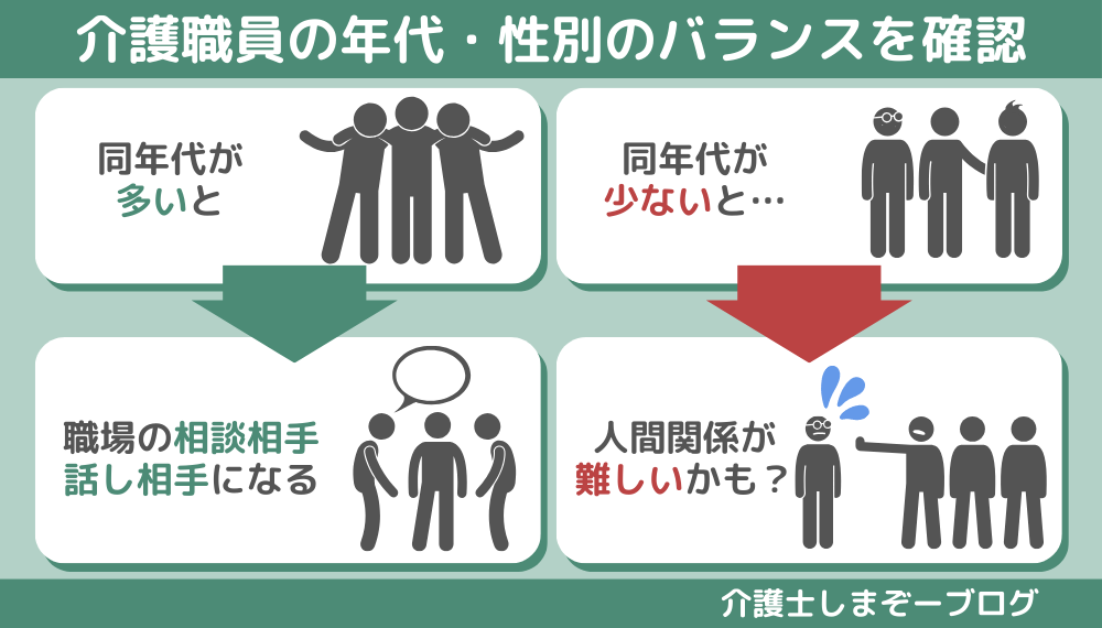 ⑦介護職員の年代、性別のバランスを確認