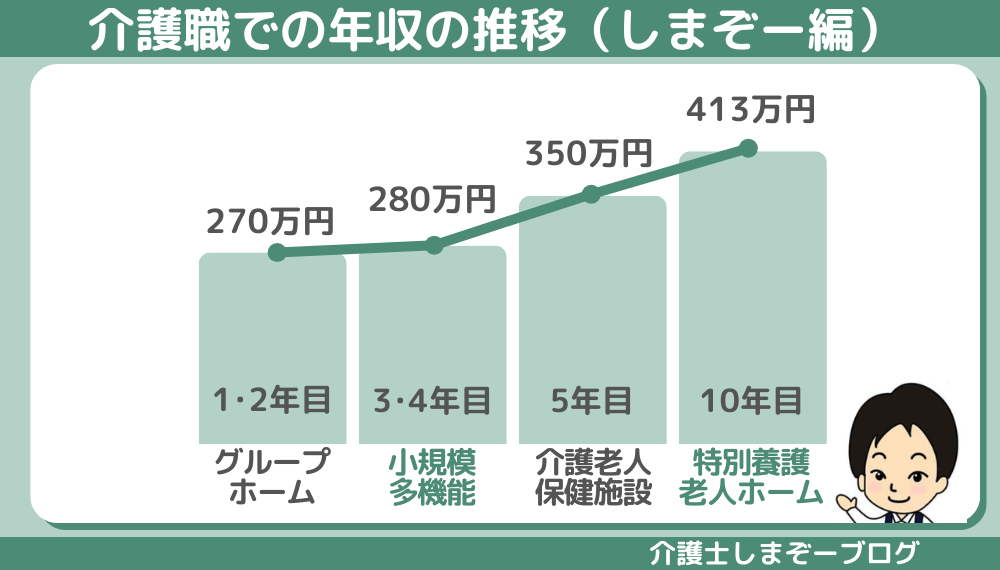 私が介護職に就いてからの年収の推移