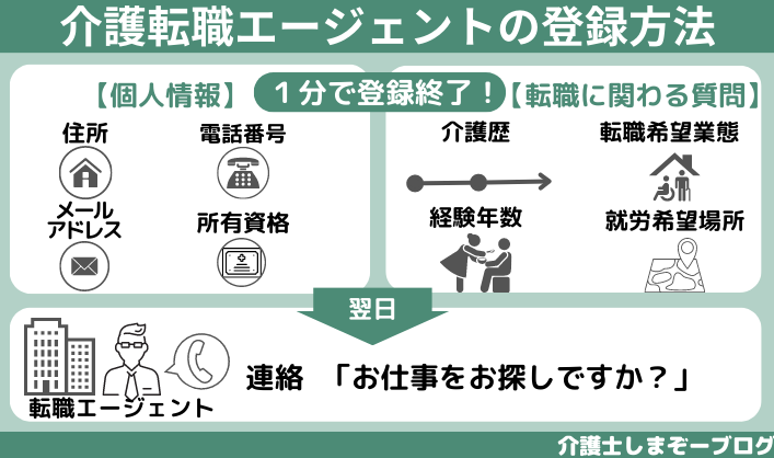 介護転職エージェントの登録方法