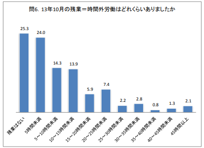 時間外残業はどれくらいあったのか？アンケート結果