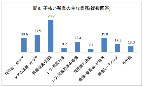 不払い残業の主な業務