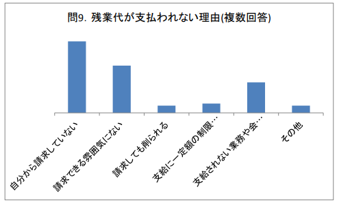 残業代が支払われないケース