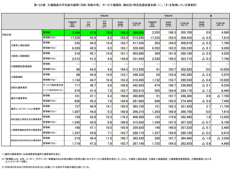 管理者平均給与額常勤者