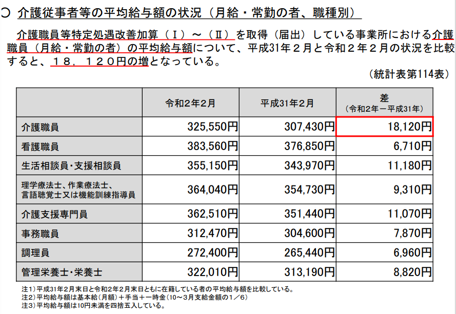 令和2年度介護従事者処遇状況等調査の概要