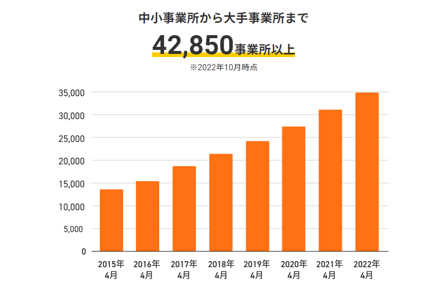 導入の増加数の棒グラフ