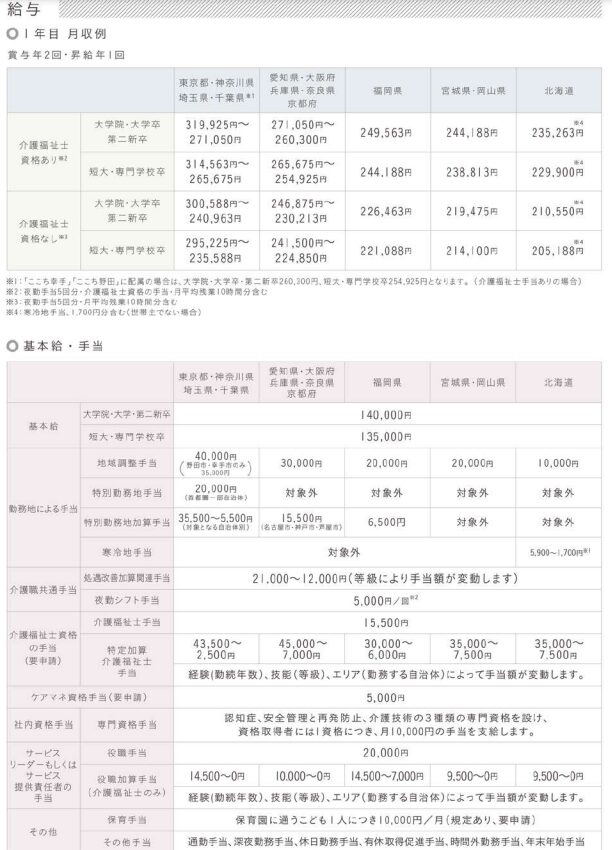 ベネッセスタイルケアの給料条件