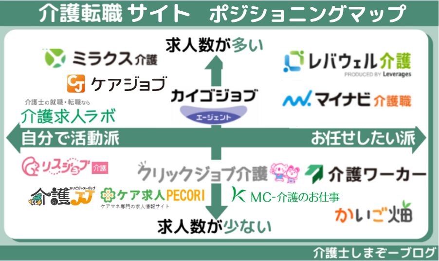 おすすめ介護転職サイト10社比較・ランキング表