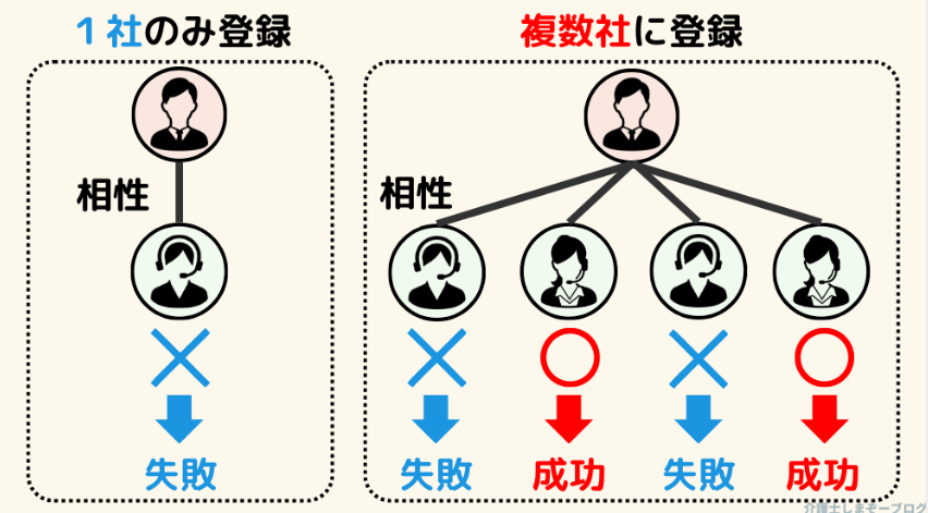 複数社に登録すると成功率が上がる